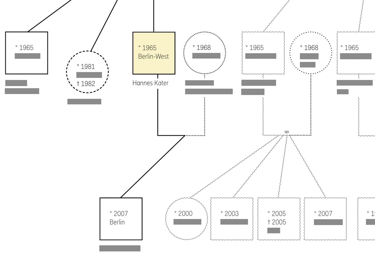 Hannes Kater: Stammbaum (Stand 2015), Ausschnitt